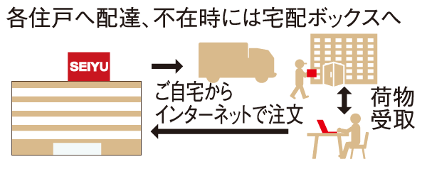 Variety of services.  [Seiyu Net Super receive service] In the "City Tower Akabane Terrace", Introduction scheduled for Seiyu Net Super receive service. You will receive goods from Seiyu near you to be you order in the Internet to your home, If you absence is a useful service that will deliver the goods to the delivery box (planned).  ※ Compensation, Restricted. (Conceptual diagram)
