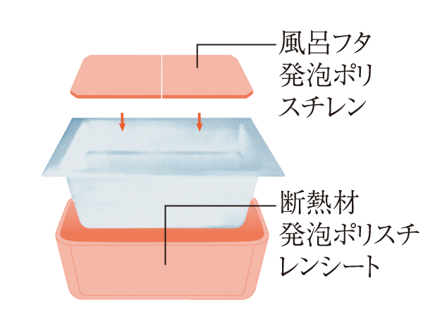 Bathing-wash room.  [Warm bath] Wrapped private bath lid and tub foam polystyrene insulation adopt a "warm bath". Also is also hot water standing 6 hours love is about the time of the interval to enter in your family does not fall only twice, It is possible to hold a comfortable water temperature for a long time, Let Reheating count is reduced leading to energy saving.  ※ Panasonic Corporation measured value. As of June 2011. Temperature change depends on the conditions. (Conceptual diagram)