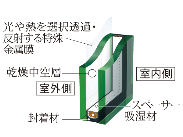 Other.  [Eco-glass] The dry air is sealed between two sheets of flat glass, Adopt the Eco-glass of advanced-type multi-layer glass was further subjected to a special metal film. In winter, warm and excellent heat insulation effect, Summer is to contribute to the cooling efficiency, It demonstrated the energy-saving effect. Also, Difficult condensation, There is also the effect of reducing the ultraviolet.  ※ Some soundproof pair glass. (Conceptual diagram)