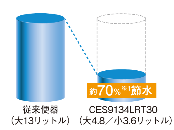 Other.  [TOTO water-saving toilets] Large washing 4.8 liters, Conventional toilet bowl if "water-saving toilet" in the small wash 3.6 liters (large 13 liters only) and compared realize water-saving of about 70%. Ecology & is a budget toilet. Also, The toilet seat has adopted a warm water washing toilet seat with a good deodorizing function of comfortable to use.  ※ Conventional toilet bowl of about 10 years ago TOTO (Ltd.) launched products. Conditions: Family 4 people (two men, 2 women) large once / Day ・ Man, Small 3 times / Day ・ Man, Water bill 265 yen /  (including sewer fee) ※ Water rate will be tax.  ※ 1 display contents are estimated data by TOTO (Ltd.).  ※ There in the estimated value by the above-mentioned conditions, There is no guaranteed values. April 2011. (Conceptual diagram)