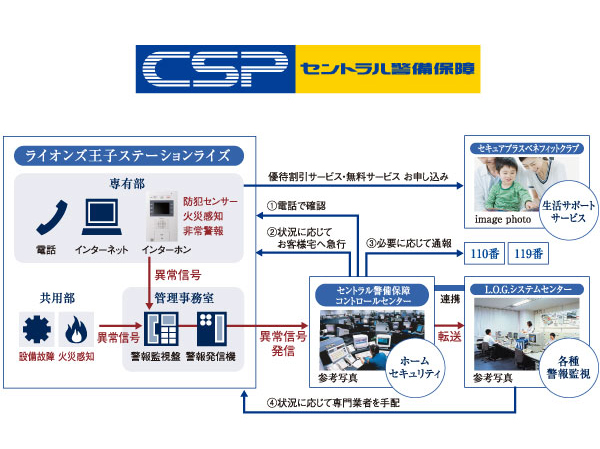 Security.  [Mansion Total Security Services "Secure plus] By Daikyo A stage, Security and apartments total security services life support has become an integral "Secure Plus". L.O.G (Lions ・ online ・ Various alarm monitoring by guard) system, Central Security Patrols Co., Ltd., benefit ・ It supports a comfortable every day in the three services of life support by one.