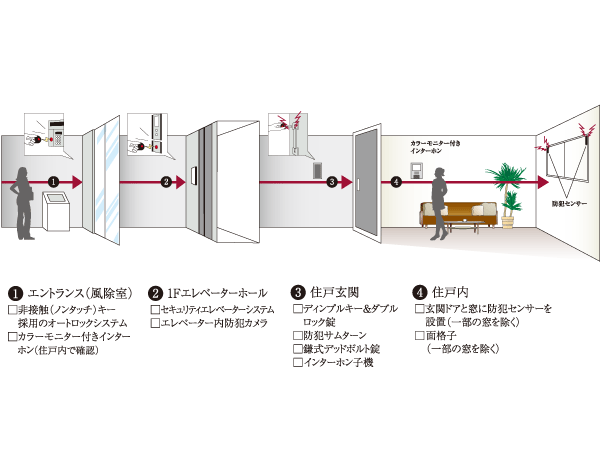 Security.  [DAIKYO quad lock system 4 × LockSystem] By quadruple advanced security system of, We watch over the safety and security of your family.  ※ Quad: is a coined word taken from the in Italian with the meaning of the 4 "quattro (Kuwatturo)".