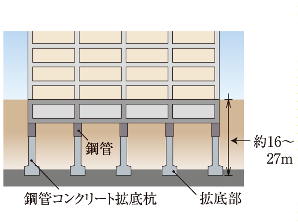 Building structure.  [Substructure] In advance to conduct an in-depth ground survey and structural calculation at construction site, By supporting the building in steel pipe concrete 拡底 pile to reach the N value of 50 or more of the rigid support layer, It has extended earthquake resistance.  ※ Some steel pipe concrete pile