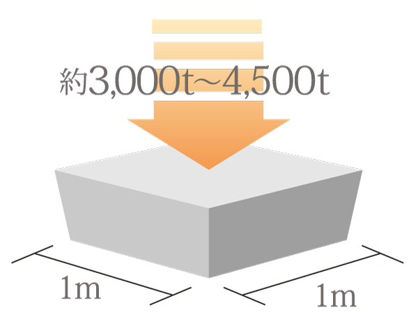 Building structure.  [100 years concrete] Body structure in the precursor design criteria strength 30N aimed at durability of approximately 100 years / m sq m  ~ 45N / It has adopted a concrete m sq m.  ※ Architectural Institute of Japan, ed., "Building construction standard specification ・ Quote the concept of the same commentary JASS5 Reinforced Concrete 2003 ".  ※ Maintenance is there on the assumption based on the appropriate long-term repair plan, 100 years of maintenance does not guarantee that the unnecessary.  ※ N (Newton) / Units of the intensity of the m sq m = concrete: 1N / And m sq m about 10kg / By the 1c sq m, Is the unbreakable strength even joined by a force of about 10kg to 1c sq m. Service life is longer the greater the numerical value.