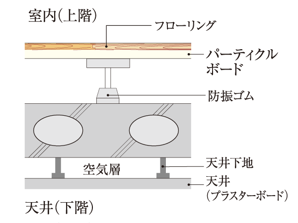 Building structure.  [Double floor ・ Double ceiling] On the floor and the ceiling, Easy double floor maintenance and future of reform ・ Adopt a double ceiling structure. Since there is an air layer between the concrete, Also it has excellent thermal insulation. or, Double floor ・ The flooring has adopted a product that boasts a high sound insulation performance of ΔLL (II) -3 and ΔLH (II) -2.  ※ Except for some.