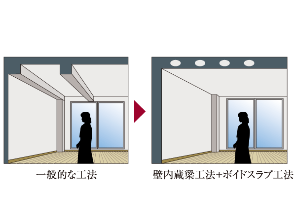 Building structure.  [Void Slab construction method and the wall built-beam construction method] Simultaneous adoption of the Void Slab construction method to eliminate the wall built-beam construction method and small beams to eliminate the beam type of Tosakaikabe part. Low-beamed type, It produces an open living space a relaxed.  ※ Except for some.