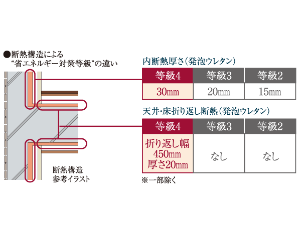 Other.  [Next-generation energy-saving] Land, Infrastructure and Transportation Ministry ・ According to the next-generation energy-saving standards of the Ministry of Economy, Trade and Industry, Due to the adoption of adequate insulation and double-glazing, The thermal grade of housing performance evaluation report (the energy-saving measures grade) and the highest of the four grade, High thermal insulation ・ It has achieved a high airtight specification. (Or more posted illustrations conceptual diagram)