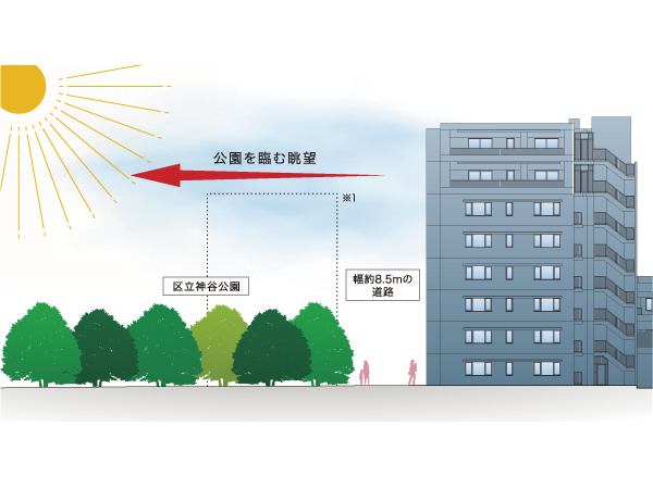 Shared facilities.  [South park] From the window of the south-facing dwelling unit is, You can admire the green of the abundant trees arranged in the park. This open and moisture full vista, It brings brightness and freshness in every day life, It will produce a large peace in everyday family. (Location concept illustration)
