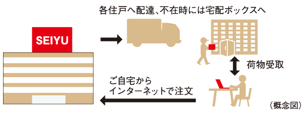 Variety of services.  [Seiyu Net Super receive service] In the same property is, Introduction scheduled for Seiyu Net Super receive service. Products receive when you order in Seiyu online supermarket than a personal computer or mobile phone from Seiyu to your home, If you absence is a useful service that will deliver the goods to the delivery box (planned).  ※ conditions ・ Restricted. Service contents, etc., are those of the plan of the planning stage, It is subject to change in the future.