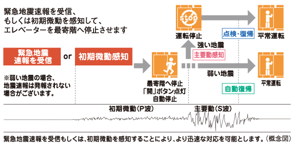 earthquake ・ Disaster-prevention measures.  [Elevator safety device] During elevator operation, Receiver in the apartment receives the earthquake early warning, Or preliminary tremor of the earthquake earthquake control device exceeds a certain value (P-wave) ・ Upon sensing the main motion (S-wave), Stop as soon as possible to the nearest floor. Also, The automatic landing system during a power outage is when a power failure occurs, And automatic stop to the nearest floor, further, Other ceiling of power failure light illuminates the inside of the elevator lit instantly, Because the intercom can be used, Contact with the outside is also possible.