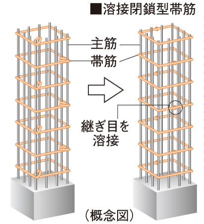 Building structure.  [Welding closed girdle muscular] The main pillar portion was welded to the connecting portion of the band muscle, Adopted a welding closed girdle muscular. By ensuring stable strength by factory welding, To suppress the conceive out of the main reinforcement at the time of earthquake, It enhances the binding force of the concrete.
