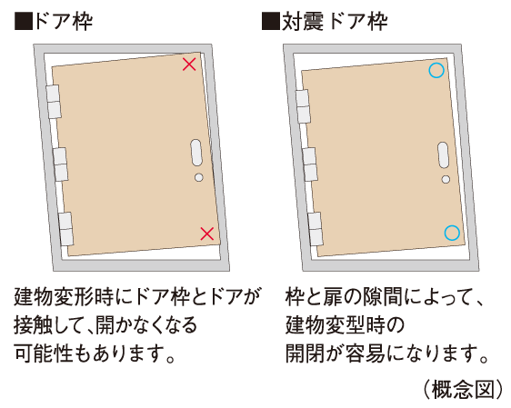 earthquake ・ Disaster-prevention measures.  [Tai Sin door frame] During the event of an earthquake, Also distorted frame of the entrance door, By providing increased clearance between the frame and the door, It was adopted Tai Sin door frame with consideration to allow the opening of the door to easy.