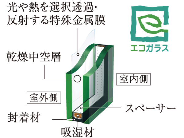 Other.  [Adopt an advanced type double-glazing "Eco-glass"] The dry air is sealed between two sheets of flat glass, Adopt the Eco-glass of advanced-type multi-layer glass was further subjected to a special metal film. In winter, warm and excellent heat insulation effect, Summer is to contribute to the cooling efficiency, It demonstrated the energy-saving effect. Also, Difficult condensation, There is also the effect of reducing the ultraviolet.