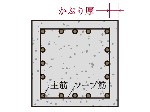 Building structure.  [Head thickness to improve the durability of concrete] Body structure building frame is, About 10mm Many secure than the number that defines the important "head thickness" in the Building Standards Law in the sense to protect the rebar. It protects the rebar that alkaline concrete is easily oxidized.