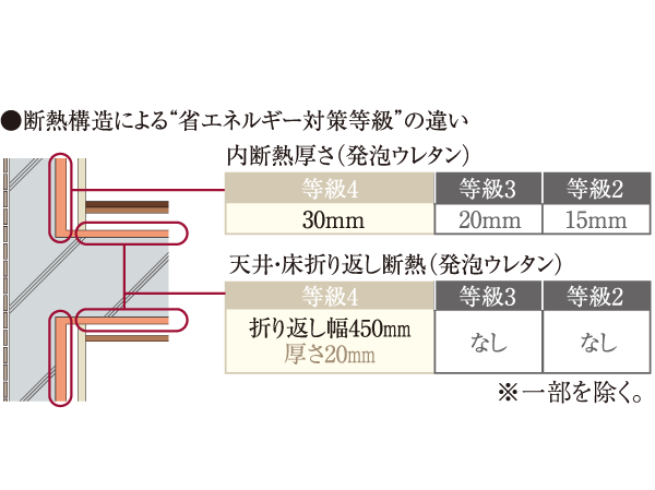 Building structure.  [Clear the next generation of energy-saving standards, high performance of the building structure] Land, Infrastructure and Transportation Ministry ・ According to the next-generation energy-saving standards of the Ministry of Economy, Trade and Industry, Due to the adoption of adequate insulation and double-glazing, The thermal grade of housing performance evaluation report (the energy-saving measures grade) and the highest of the four grade, High thermal insulation ・ It has achieved a high airtight specification. (Or more posted illustrations conceptual diagram)