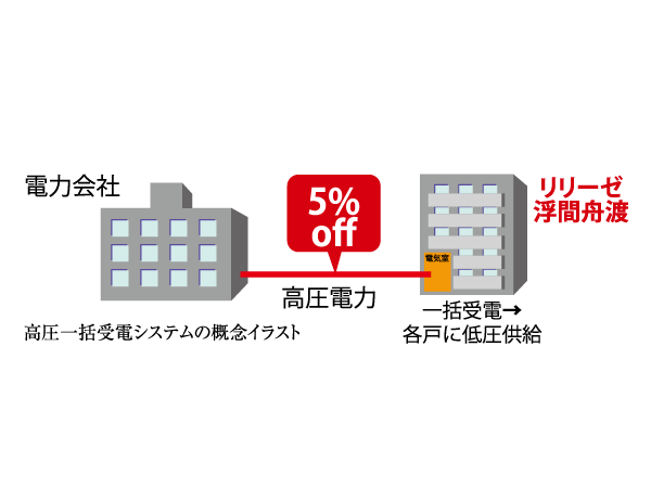 Other.  [High-pressure bulk power receiving system] Common areas ・ Powered to the proprietary part ・ Instead the power distribution to the electric power company, (Ltd.) Haseko Anessis that is carried out, Created a difference from low-cost high-voltage power and high unit cost low voltage power, System to 5% cheaper electricity bills of their own part.  ※ It does not apply to discounted rates on electricity bills in accordance with the common areas.  ※ Rates used for the comparison is, A thing of the power company and the same menu.  ※ Regularly, We also carried out legal inspection with the power outage. (Conceptual diagram)