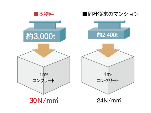 Building structure.  [The strength of the concrete] Apartment (design strength) 30N / Concrete the adoption of m sq m. This indicates the strength to withstand the compression of about 3000t per 1 sq m. The quality of the concrete, Big also affects the apartment of life and maintenance costs.  ※ Pile, Non-structure of the base portion and except for the outside 構部 worth of concrete. (Conceptual diagram)
