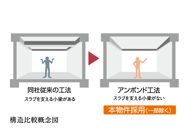 Building structure.  [PRC slab ・ Unbonded method] By giving the tension through the PC steel wires inside the concrete slab, You can keep in a horizontal not deflect the floor slab. There is no small beams to support the ceiling, Less oppressive feeling, You can achieve a neat living space in flat. Also future, It will also be a high degree of freedom in design at the time of renovation.