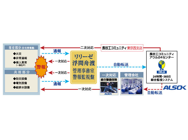 Security.  [24-hour security in cooperation with ALSOK] Introduced a security system linked to ALSOK, Do security by 24 hours a day, 365 days a year online monitoring. If you sense the abnormality in the dwelling unit, Online automatic transfer the alarm to the management office and ALSOK in the "Owl 24". Emergency contact to the relevant organizations, Corresponding is a system of peace of mind in the dispatch, etc. of the security guard. (Conceptual diagram)