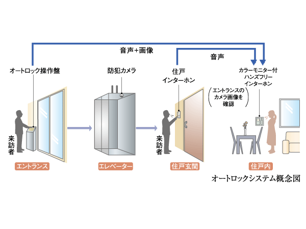 Security.  [Auto-lock system] Adopt an auto-lock system in Entrance. In the installed intercom with color monitor in the dwelling unit, A visitor from check with audio and video, Unlock the auto-lock door. We will deliver the peace of mind and comfort to everyone of the residents in the jealousy and reliable business.