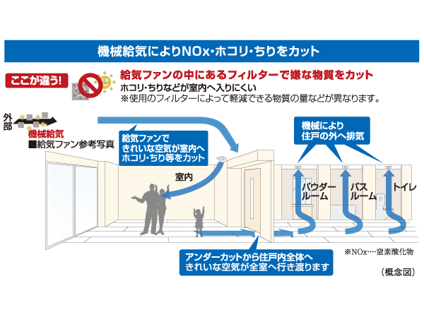 Other.  [24 hours mechanical air supply system] It is always ventilation be left closed the window, It has adopted a 24-hour ventilation system. Incorporating the outside air to each room by a mechanical air supply, Indoor air will be exhausted by the machine. Certain of NOx in the filter in the air supply fan, The dust ・ To reduce the dust.  ※ NOx: nitrogen oxide ※ The amount of material that can be alleviated by a filter to be used is different.