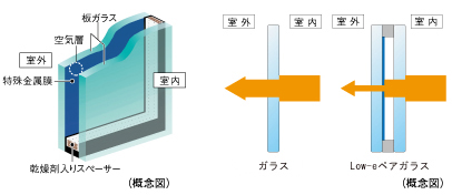 Other.  [Double-glazing] Some of the opening of the dwelling unit, By providing an air layer between two sheets of glass, Adopt a multi-layered glass, which has also been observed energy-saving effect and exhibit high thermal insulation properties. Also it reduces the occurrence of condensation on the glass surface. Some dwelling unit, Coated with a special metal film (Low-E film) on the glass surface, With high thermal insulation properties due to the hollow layer of reflective and Low-E film and double-glazing of solar heat, Reduce the load on the heating and cooling both. It has excellent energy-saving effect.  ※ For more information please contact the person in charge.