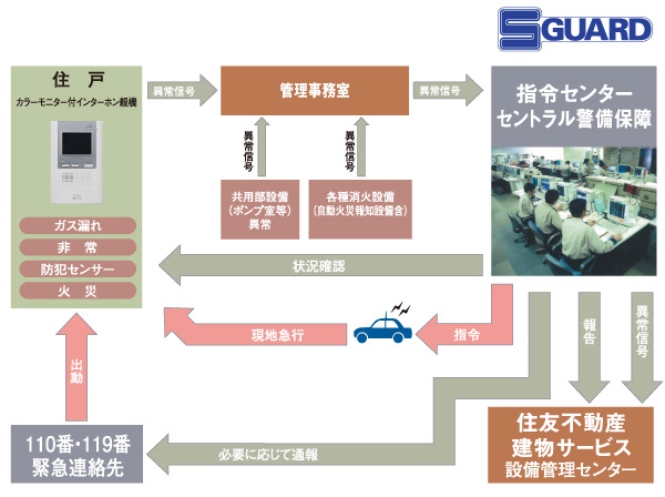 Security.  [S-GUARD (Esugado)] A 24-hour online system, Central Security Patrols (CSP) has been connected to the command center. Gas leak in each dwelling unit, Emergency button, Security sensors, and each dwelling unit, When the alarm by the fire in the common areas is transmitted, Guards of the Central Security Patrols have rushed to the scene, Correspondence will be made, such as the required report. Also, Promptly conducted a field check guards of Central Security Patrols also in the case, which has received the abnormal signal of the common area facilities, It will contribute to the rapid and appropriate response. (Conceptual diagram)