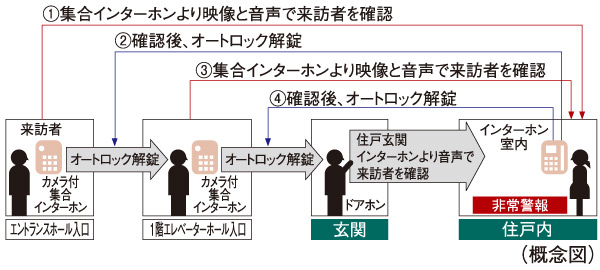 Security.  [Double auto-lock system] To strengthen the intrusion measures of a suspicious person, It has adopted an auto-lock system is in two places on the approach of the main visitor. Unlocking the auto-lock after confirming with audio and video a visitor who is in windbreak room by intercom with color monitor in the dwelling unit. Is the security system of the peace of mind that can be checked in a similar two-stage even further first floor elevator hall.