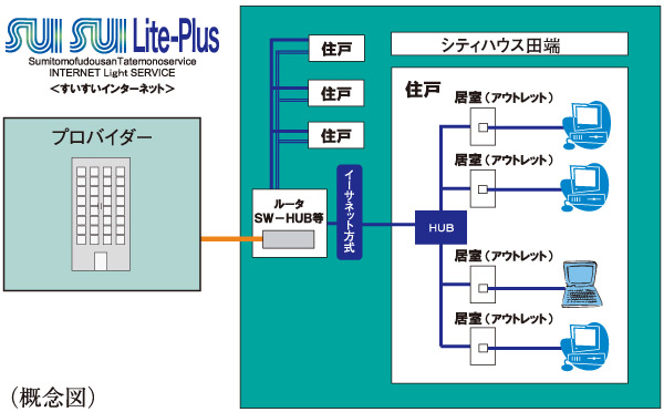 Common utility.  [High-speed Internet service (Sui Sui light plus)] In the same property is, It draws the Internet dedicated lines due to optical fiber to apartment, Installing the equipment. Always-on connection to the people of the apartment residents ・ Make the Internet service provider of high-speed line use. Internet service providers, Sumitomo Realty & Development will be building Service Co., Ltd..  ※ It is readily available from tenants on the day.  ※ Rates per month 940 yen / Door (flat rate) ※ This service is an all households collective contract, You can not door-to-door cancellation. (Use fee is included in the administrative expenses)