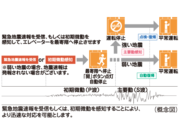 earthquake ・ Disaster-prevention measures.  [Elevator safety device] During elevator operation, Receiver in the apartment receives the earthquake early warning, Or preliminary tremor of the earthquake earthquake control device exceeds a certain value (P-wave) ・ Upon sensing the main motion (S-wave), Stop as soon as possible to the nearest floor. Also, The automatic landing system during a power outage is when a power failure occurs, And automatic stop to the nearest floor, further, Other ceiling of power failure light illuminates the inside of the elevator lit instantly, Because the intercom can be used, Contact with the outside is also possible.