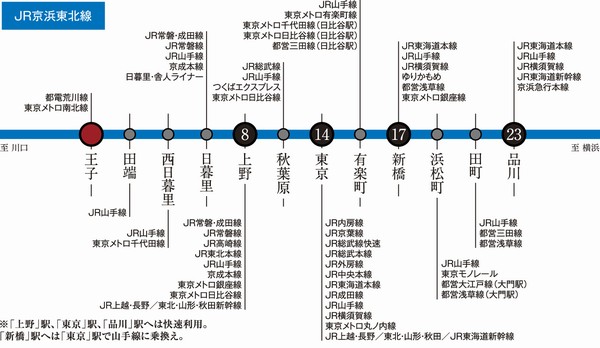 JR Keihin Tohoku line access view