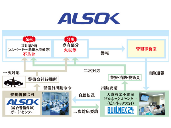 Security.  [ALSOK the alliance. Security system immediately respond to emergency] In preparation for the occurrence of a fire or intrusion, such as an abnormal situation, This is a system that corresponds to the speedy 24 hours a day. For example,, Or heat detectors installed in the intercom and the common areas of the dwelling unit is activated, If the emergency button is pressed, Immediate emergency to ALSOK (security company) to, This is a system of peace of mind that necessary measures are taken quickly. (Conceptual diagram)