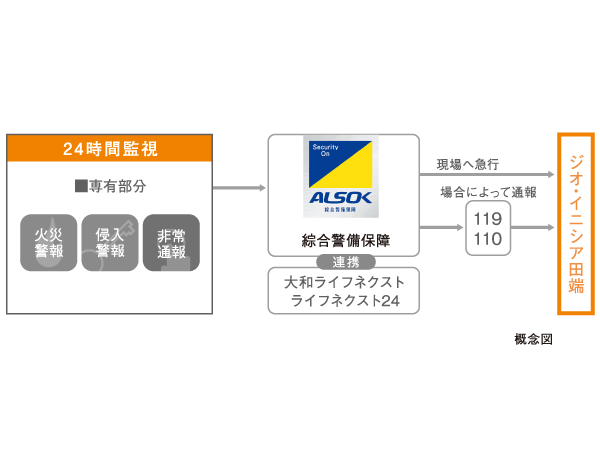 Security.  [Safety and security of "Shieru guard" an abnormality during a security company of each dwelling unit is the corresponding] Home security services Sohgo security and management company is to provide. Deposit the keys for each dwelling unit in advance, Even if the event of the situation at the time of the absence occurs, Intrusiveness to the dwelling unit by using a key that guards have been entrusted, And promptly deal. (Conceptual diagram)