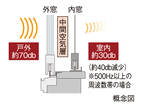 Building structure.  [Double sash] Realize the T-4 grade equivalent of the sound insulation performance by the sash to double. Soften the sound to penetrate from the outside, We consider the living ease.  ※ For sound insulation grade are those of the manufacturer published, Actual because of the other of the opening vents in the building, Sound insulation performance is inferior in the dwelling unit.
