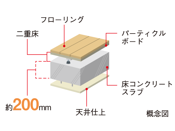 Building structure.  [Floor concrete slab thickness 200mm ・ Double floor ・ Double ceiling] And strength improved the living sound of the building structure is to pursue the difficult quiet livability that transmitted to the lower floor dwelling unit, Set in the dwelling unit part (excluding R floor slab) about 200mm concrete slab thickness of the floor. Double floor to make a support leg between the floor of the concrete slab and flooring and (except for the entrance portion), It has adopted a double ceiling hanging the ceiling.
