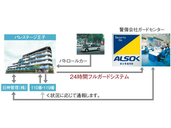 Security.  [Centralized management system of 24-hour-a-day] Emergency warning devices that are installed in each dwelling unit is directly connected to the security company and the management office. By some chance, If the emergency occurs, If you press the emergency button are equipped with 24-hour quick rush system. Also, Also provided fire detector is in the dwelling unit.