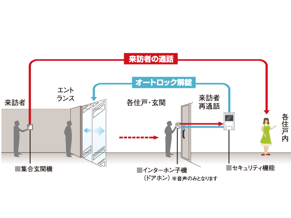 Security.  [Auto-lock system with color monitor] Depending on the call from the windbreak room, Check the visitors in the intercom in the dwelling unit ・ In order to unlock the door lock from sure, You can shut out in advance a suspicious person of intrusion. further, It is safe because it is double checking system can be confirmed again be at the door of each dwelling unit.