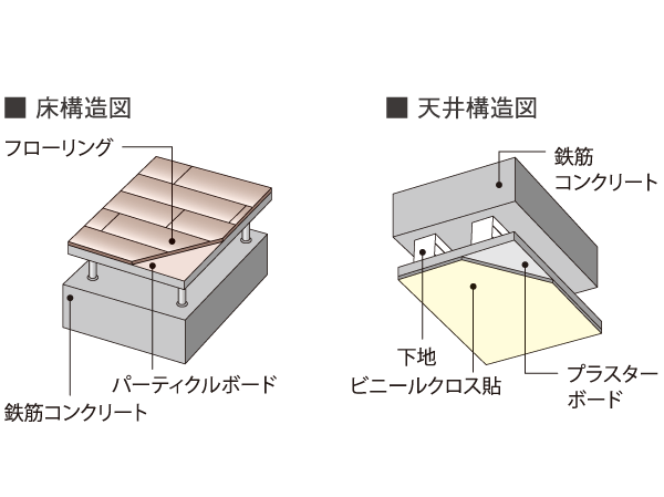 Building structure.  [Double floor ・ Double ceiling] In order to reduce the life noise, Double floor that an air layer is provided between the concrete surface and the interior ・ Adopt a double ceiling. It was friendly sound insulation. Also, By double floor, It is possible to reduce the level difference between the friendly walking feeling and within the residence to the foot.