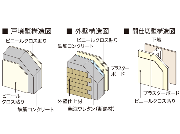Building structure.  [Wall structure] The outer wall 150mm ~ In addition to the 250mm thickness of concrete, Subjected to a heat-insulating material of about 25mm, It was an excellent wall structure to the thermal insulation properties. Also, Tosakaikabe between the dwelling unit is consideration to privacy, Ensure the 200mm thickness. It was devised to enhance the durability and sound insulation from the stage of basic design of the building.