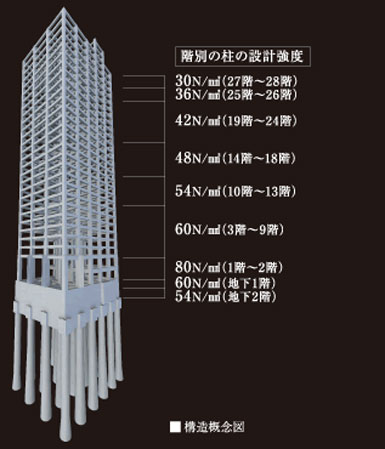 Building structure.  [Concrete strength] 30 in response to the site of the structure on the main part ~ 80N / We are using the concrete of m sq m. Also, Second basement ~ The ground floor 24 pillars of the low-rise part in the, Designed to beam strength 36N / Adopt a high-strength concrete that exceeds the m sq m. More apartments height 60m is, It received a performance evaluation on the safety of the structure, such as a skyscraper on the basis of the Building Standards Law, Get certified by the Minister of Land, Infrastructure and Transport. Same property also as a super-high-rise apartment, During ~ ・ Compared to the high-rise apartment (less than height 60m), It has cleared more of the inspection items.