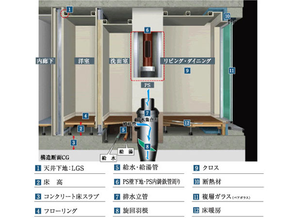 Building structure.  [It laid the quality with a comfortable living space and a sense of trust structure] It adopted a support leg of the double floor specifications to flooring, Consideration on the floor impact sound. About 200mm in consideration also the weight floor impact sound with respect to the lower dwelling unit ~ It has secured a floor slab thickness of about 250mm. Adopted two of the double-glazing that dry air was sealed between the flat glass (glazing) (except for some double sash part) and, Such as difficult to convey the heat, To achieve a comfortable living space.