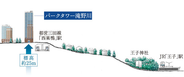 Surrounding environment. While it located in the robust Musashino Plateau at an altitude of about 25m, Us to approach the flat to the nearest station and each living facilities <Park Tower Takinogawa>. further, Since the surrounding low-rise residential area, It is also attractive can be in the hands of an open feeling of wide view. Stylish design to blend into the sky will attract a lot of looks conspicuously. (Height difference concept illustration) ※ It is obtained by the concept of the location conditions on the basis of the surrounding map and topographic map, building ・ position ・ Such as scale is slightly different from the actual and.