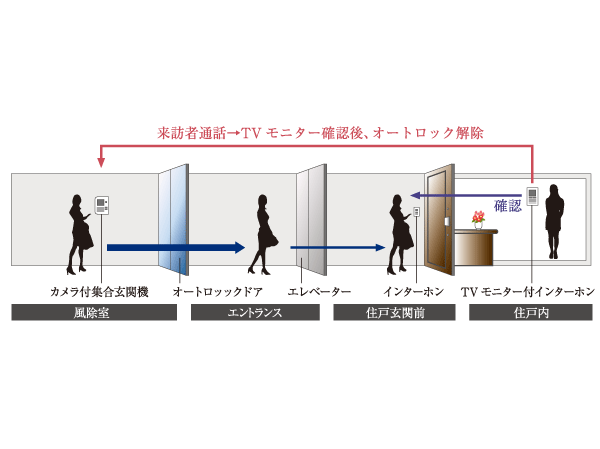 Security.  [Double-security apartment] Double-security apartment with excellent crime prevention. entrance, Home entrance before the double security to the lives of support for the peace of mind to prevent a suspicious person of intrusion. (Conceptual diagram)
