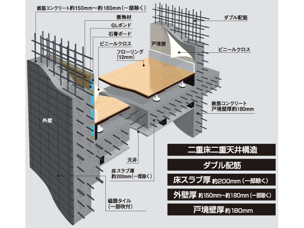 Building structure.  [Build a comfortable and safe living, Substructure] Floor slab and gable wall, Tosakaikabe is, Rebar was used as a double reinforcement assembling to double within the concrete, Exhibit high structural strength. Further consideration to the cracking of the concrete, It has adopted the induction joint.  In order to absorb the impact noise of the vibration and the floor of the downstairs, Adopted floor construction method in which a dry plated and the air layer, Floor slab thickness is secure about 200mm (except for some). About 150mm the concrete thickness of the outer wall ~ About (except for some) 180mm to ensure, durability ・ Improve the thermal insulation properties. Also, The Tosakaikabe partitioning between each dwelling unit and about 180mm, We also considered the living sound of the adjacent dwelling unit. (Conceptual diagram)