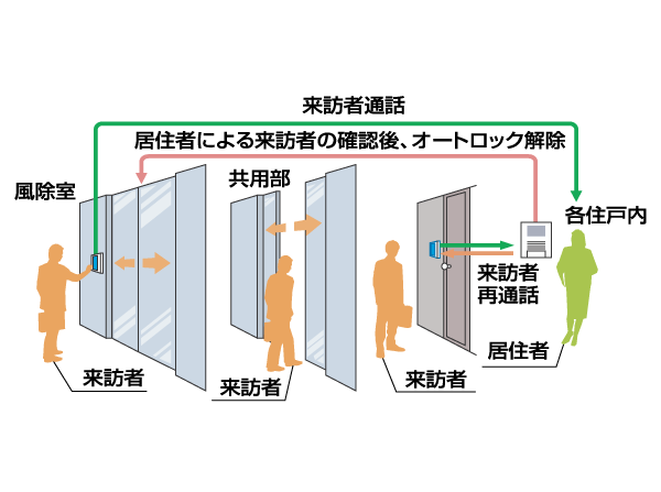 Security.  [Hands-free auto-lock system with color monitor] When the visitor presses the button of call intercom entrance, It will be automatically displayed the video on the color TV monitor in the dwelling unit. Unlocking from to check the visitor in the video and audio. It protects against such a suspicious person entering or annoying solicitation. It is very convenient hands-free type. (Conceptual diagram)