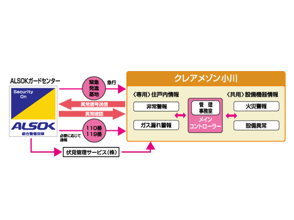 Security.  [24-hour remote security system] Introducing a security system to watch live with 24 hours a day. When the abnormal situation occurs, Emergency alarm device is installed in each dwelling unit, Directly connected to the ALSOK guard center via a centralized management system of the administrative office, To respond quickly. (Conceptual diagram)