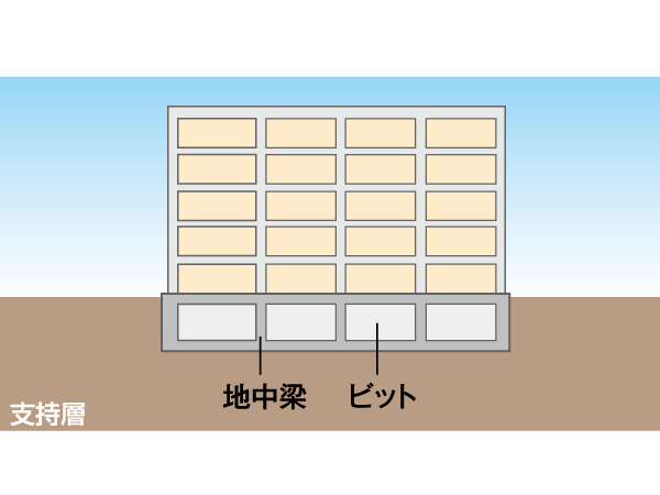 Building structure.  [Substructure] There is no need to hit the pile because it is a strong and stable ground that there is a support layer near the surface of the earth, Directly put the building to the ground, Adopt a direct foundation method that supports the entire foundation. (Conceptual diagram)