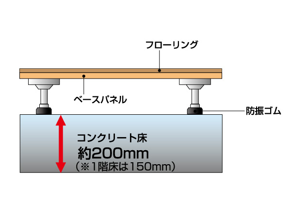 Building structure.  [Double floor structure] In order to absorb the impact noise of the vibration and the floor of the downstairs, Flooring and concrete alcove has adopted a dry-plated construction method provided an air layer. Floor slab thickness is to ensure about 200mm. (Conceptual diagram)