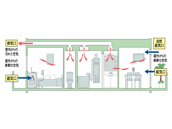 Building structure.  [24-hour breeze amount of ventilation system] Introducing a 24 hour breeze amount ventilation system which constantly circulates air inside the dwelling unit by using natural air inlet. It can be done little by little dwelling entire ventilation even in a state closing the sash. Condensation and mold, There is also the effect of suppressing the occurrence of tick lower. (Conceptual diagram)