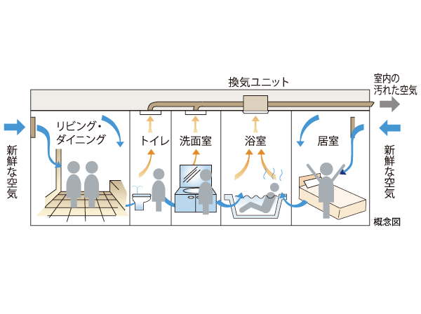 Other.  [24-hour breeze amount of ventilation system] Which is one air-tightness of the height of the apartment features are, Although you have a merit of cooling and heating efficiency is high, On the other hand, Also a disadvantage that air stagnates in the room. there, Standard equipped with a 24-hour breeze amount of ventilation system to improve the flow of air. (Conceptual diagram)
